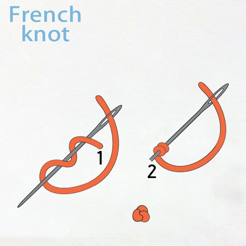 A diagram demonstrating the steps to create a French knot, one of the 10 beginner sewing skills.