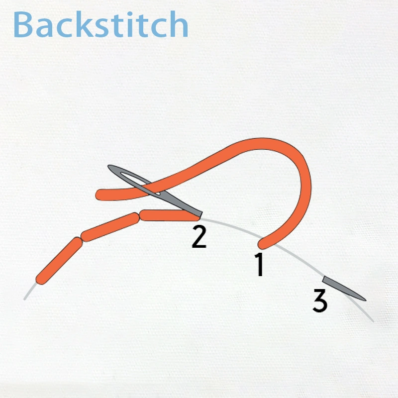 A diagram demonstrating the steps to create a backstitch, one of the 10 beginner sewing skills.