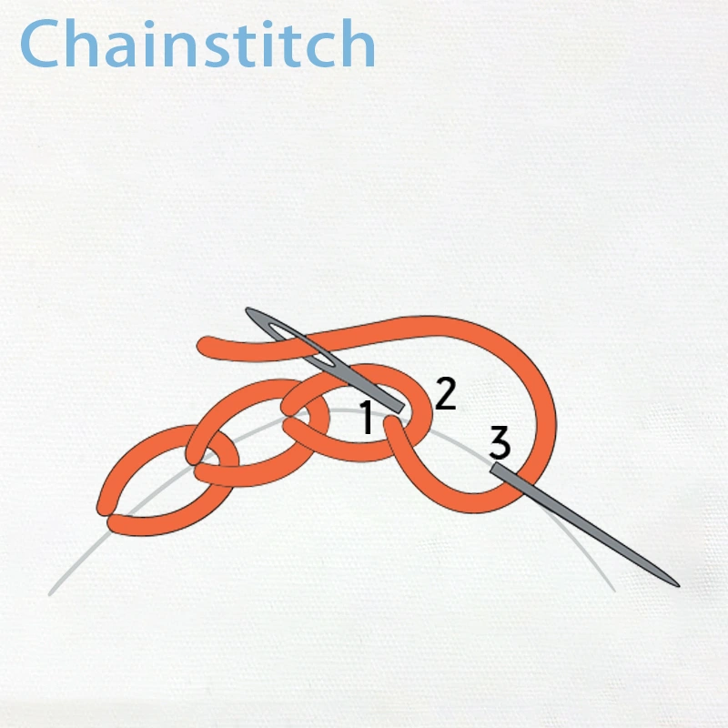A diagram demonstrating the steps to create a chain stitch, one of the 10 beginner sewing skills.
