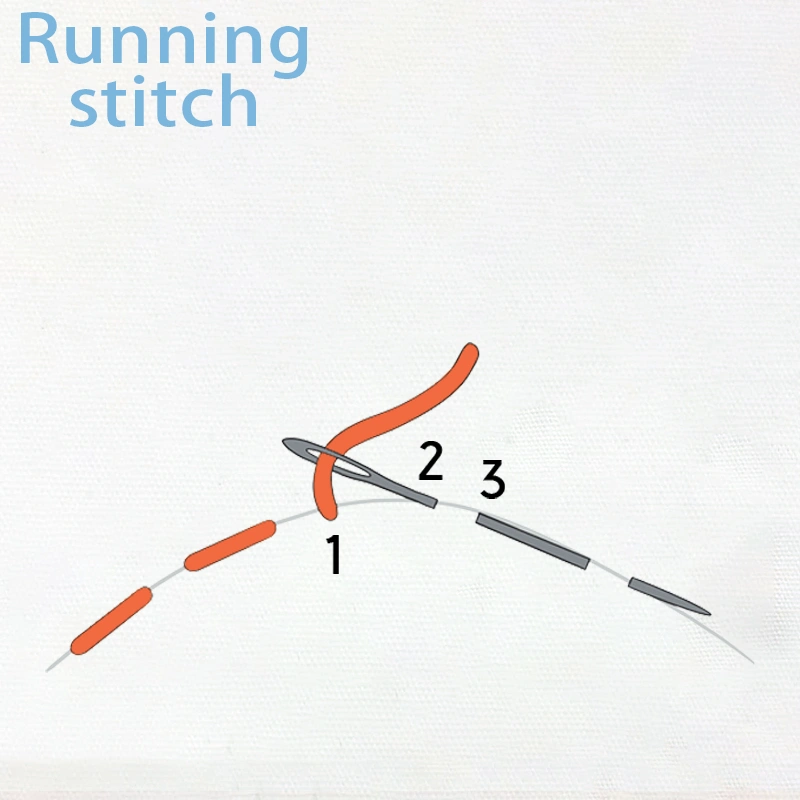 A diagram demonstrating the steps to create a running stitch, one of the 10 beginner sewing skills.
