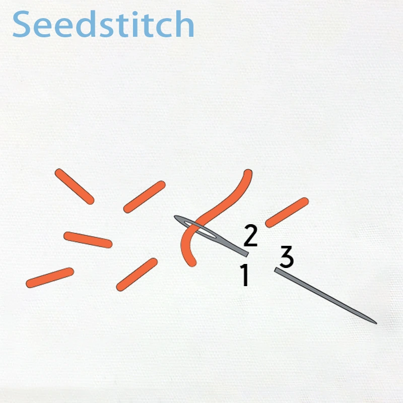 A diagram demonstrating the steps to create a seed stitch, one of the 10 beginner sewing skills.